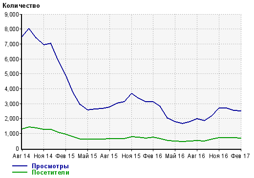 Статистика посещаемости